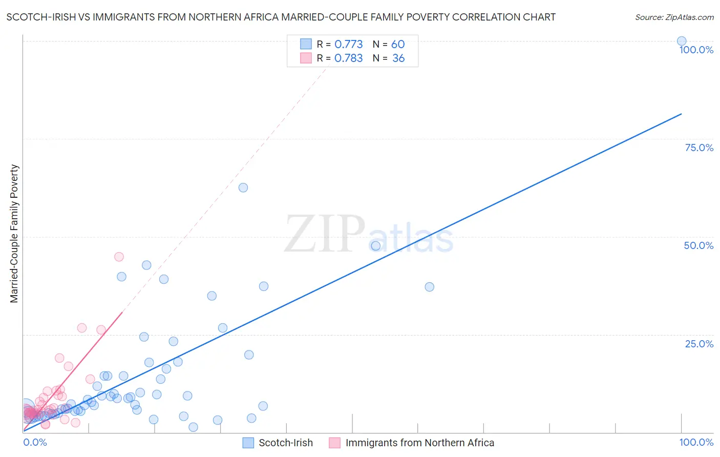 Scotch-Irish vs Immigrants from Northern Africa Married-Couple Family Poverty