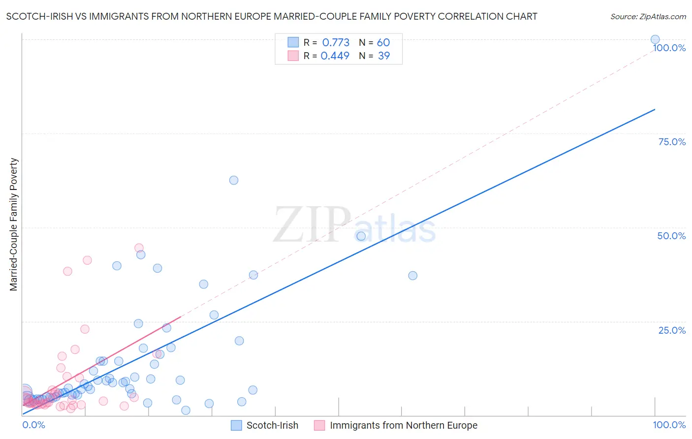 Scotch-Irish vs Immigrants from Northern Europe Married-Couple Family Poverty