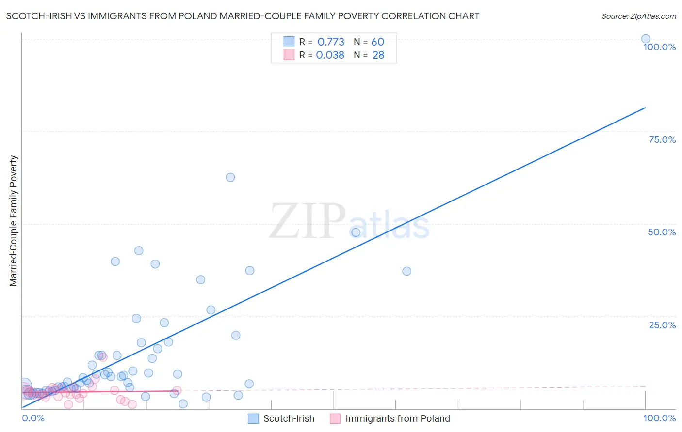 Scotch-Irish vs Immigrants from Poland Married-Couple Family Poverty