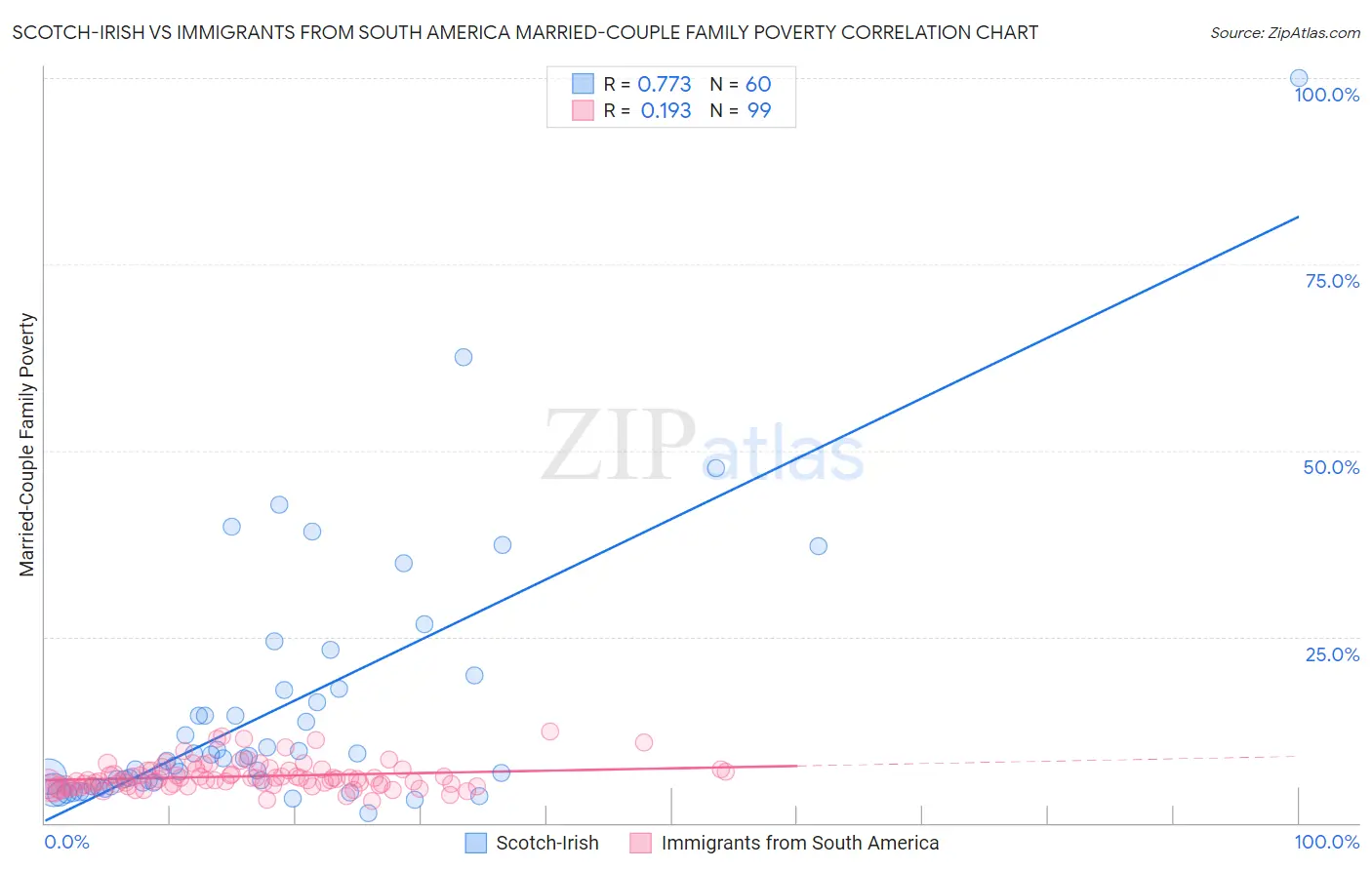 Scotch-Irish vs Immigrants from South America Married-Couple Family Poverty