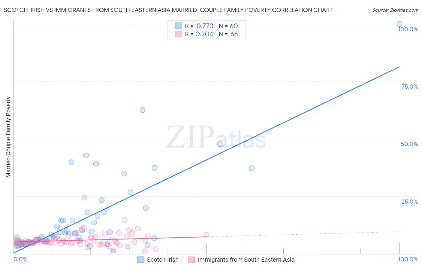 Scotch-Irish vs Immigrants from South Eastern Asia Married-Couple Family Poverty