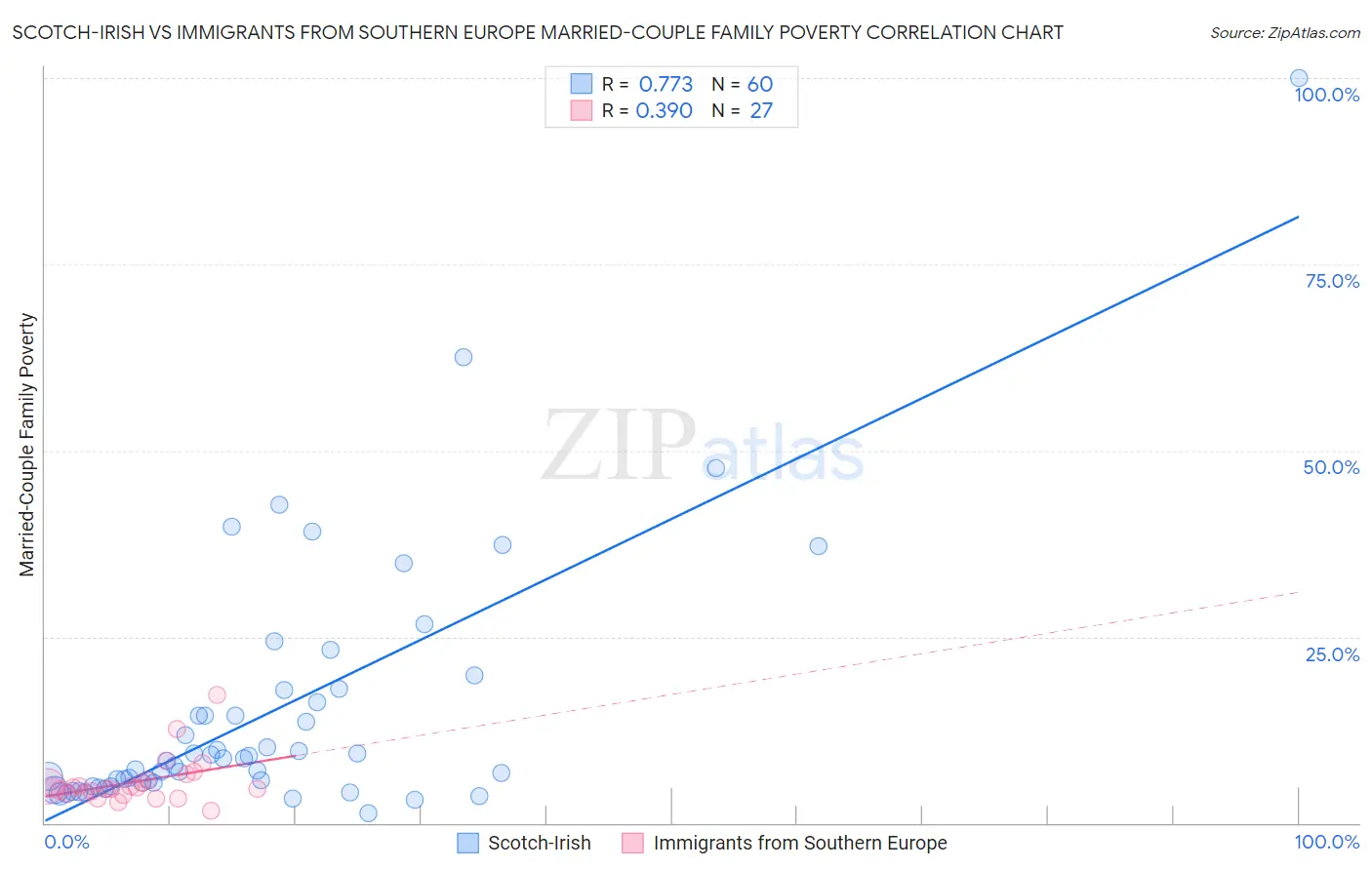 Scotch-Irish vs Immigrants from Southern Europe Married-Couple Family Poverty