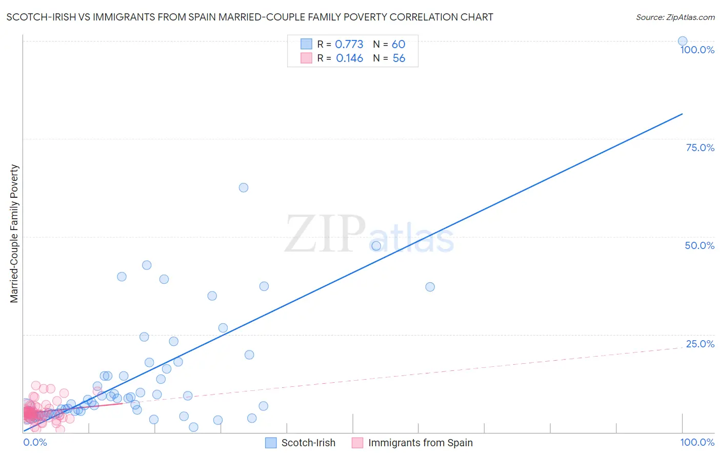 Scotch-Irish vs Immigrants from Spain Married-Couple Family Poverty