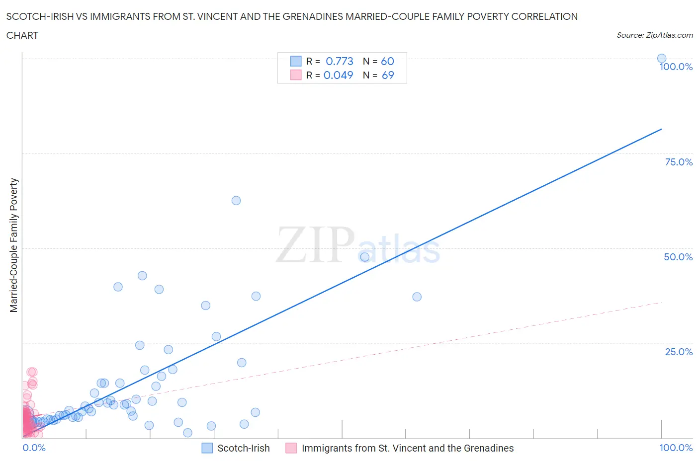 Scotch-Irish vs Immigrants from St. Vincent and the Grenadines Married-Couple Family Poverty