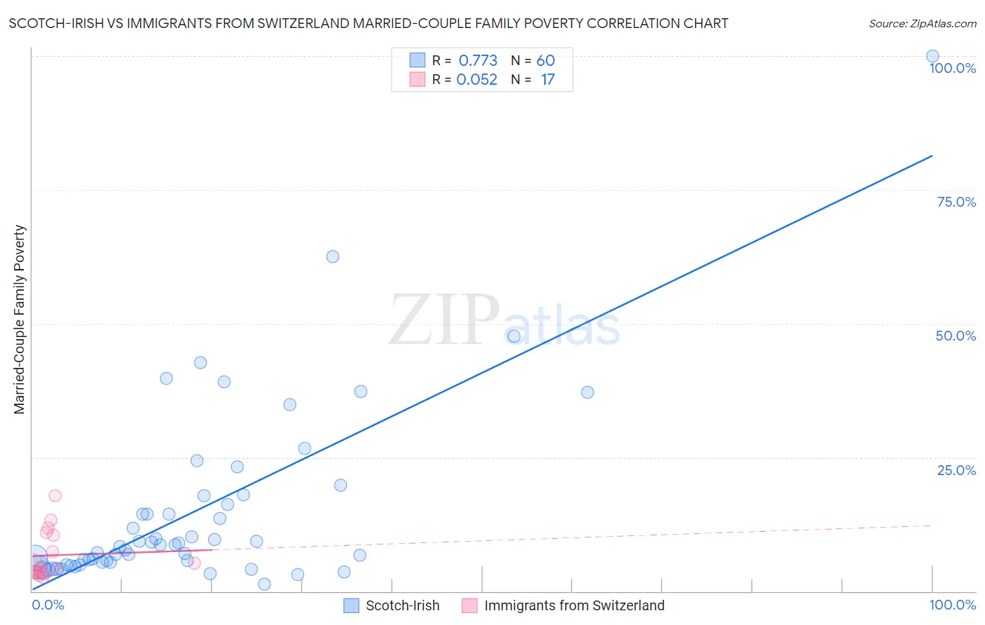 Scotch-Irish vs Immigrants from Switzerland Married-Couple Family Poverty