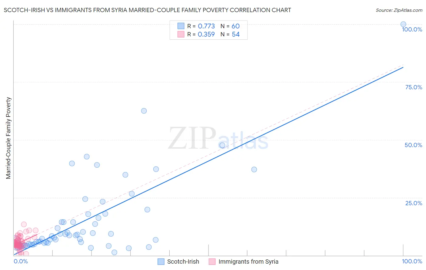 Scotch-Irish vs Immigrants from Syria Married-Couple Family Poverty