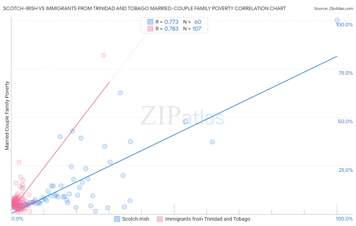 Scotch-Irish vs Immigrants from Trinidad and Tobago Married-Couple Family Poverty