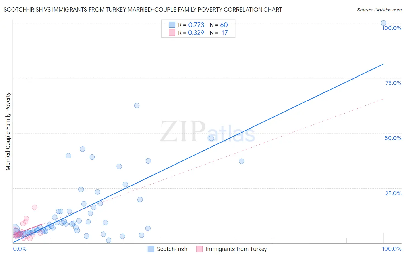 Scotch-Irish vs Immigrants from Turkey Married-Couple Family Poverty