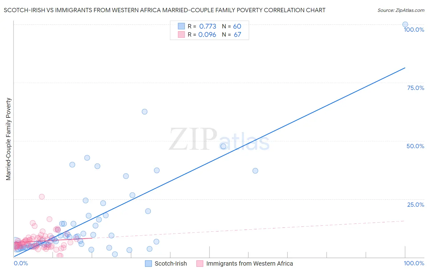 Scotch-Irish vs Immigrants from Western Africa Married-Couple Family Poverty