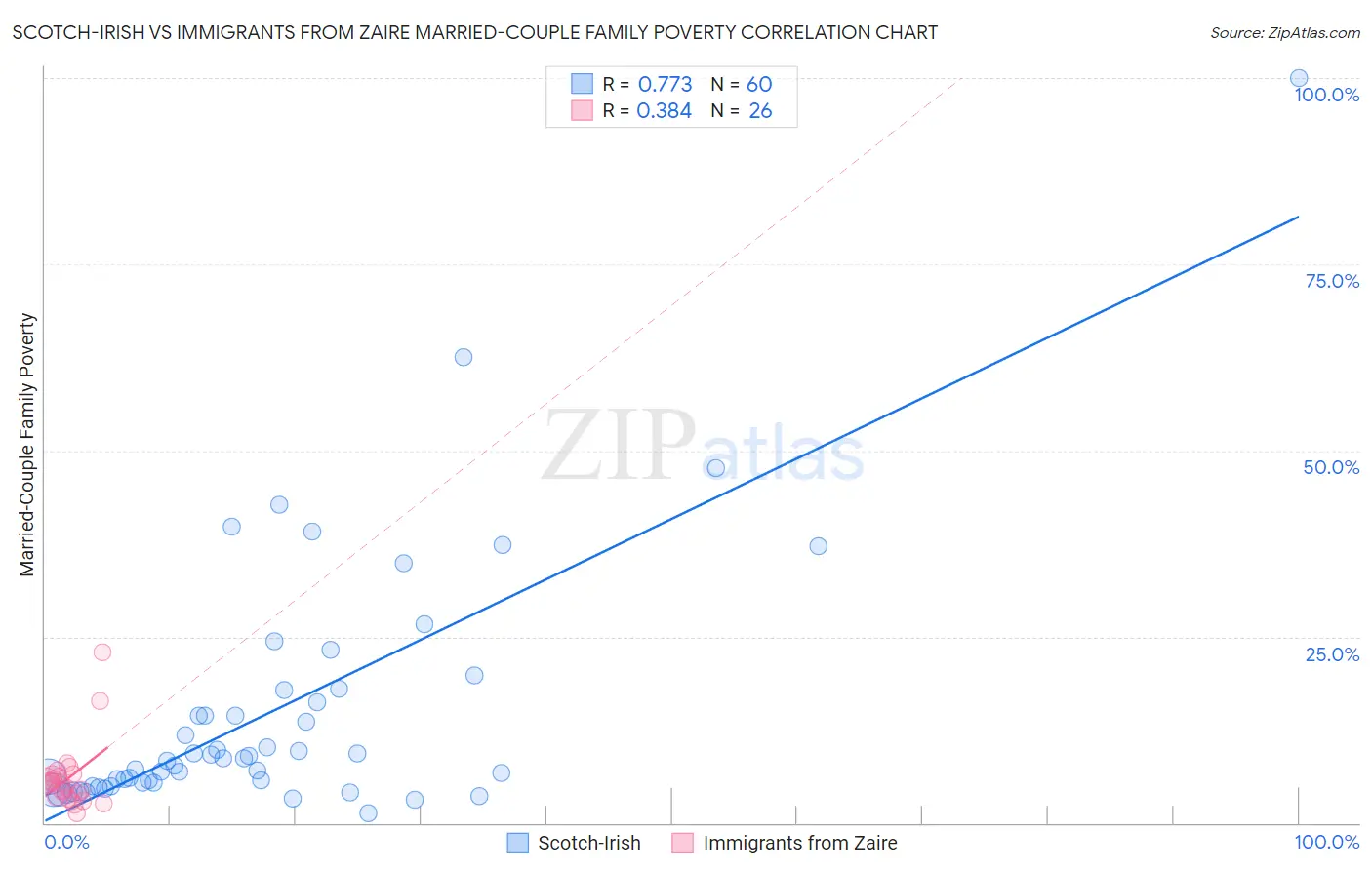 Scotch-Irish vs Immigrants from Zaire Married-Couple Family Poverty