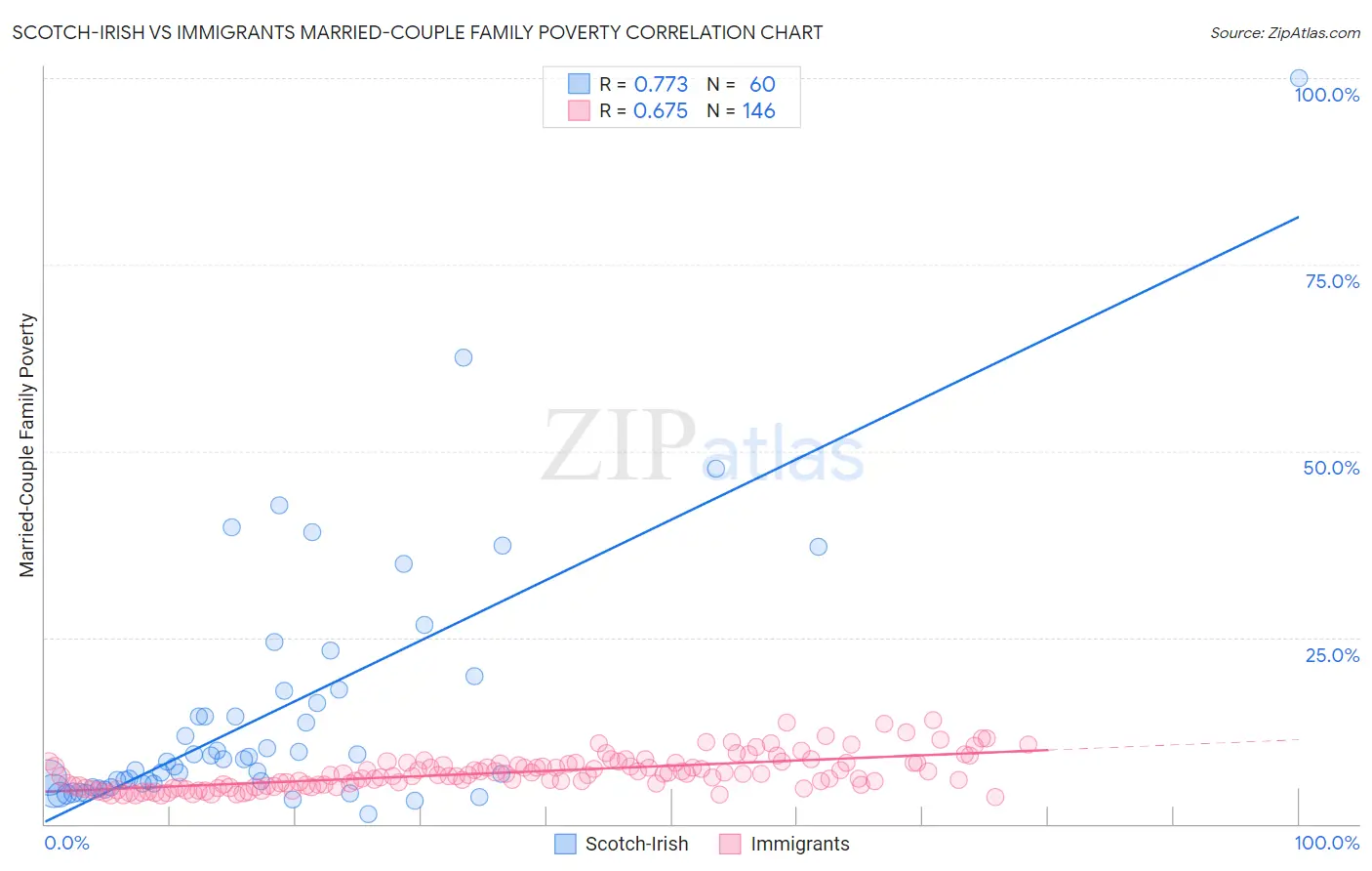 Scotch-Irish vs Immigrants Married-Couple Family Poverty