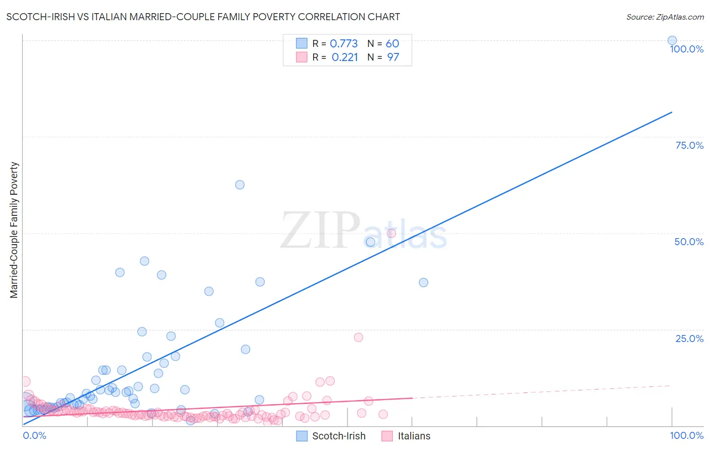 Scotch-Irish vs Italian Married-Couple Family Poverty