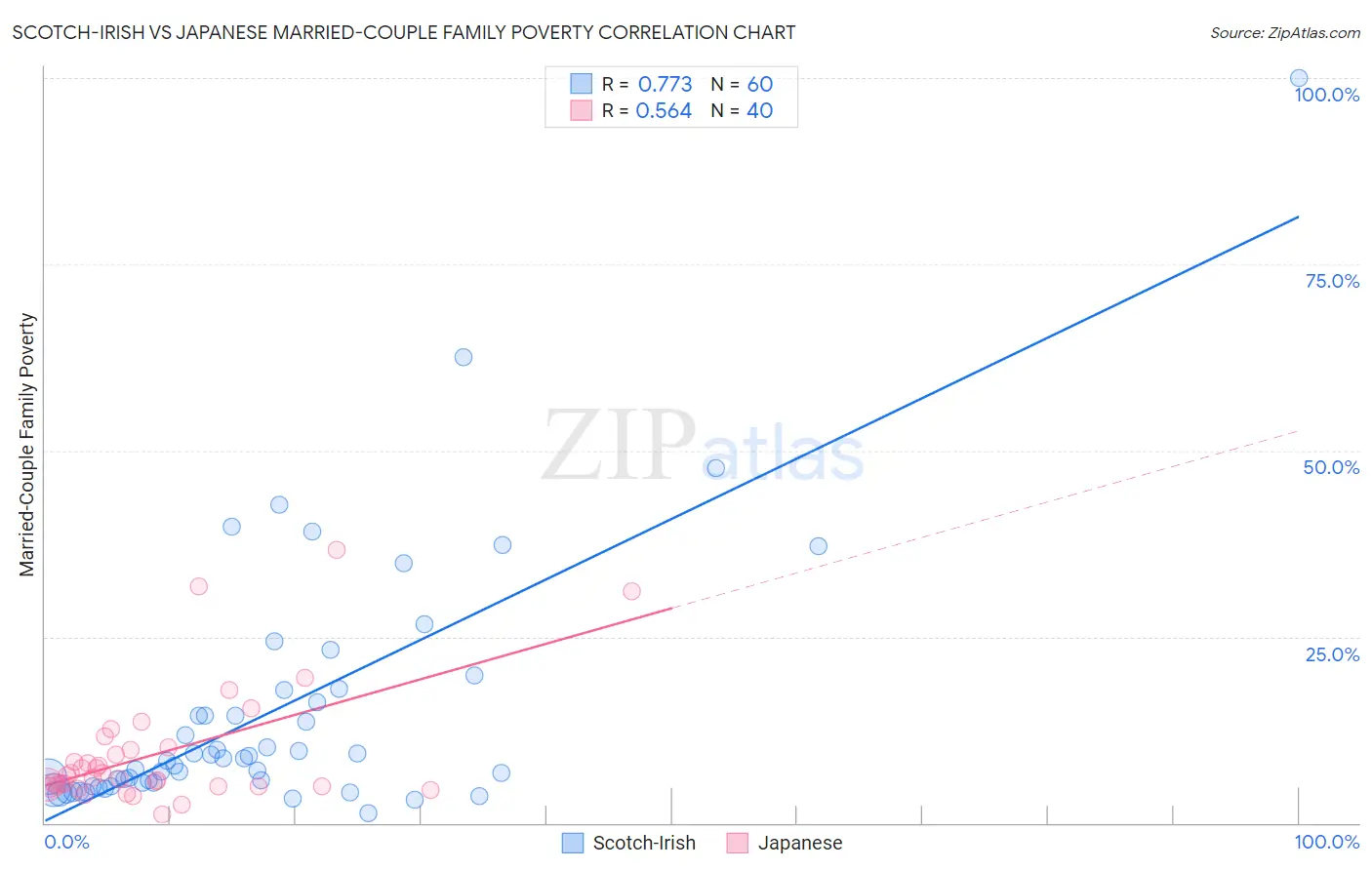 Scotch-Irish vs Japanese Married-Couple Family Poverty