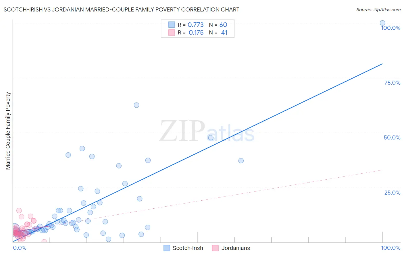 Scotch-Irish vs Jordanian Married-Couple Family Poverty