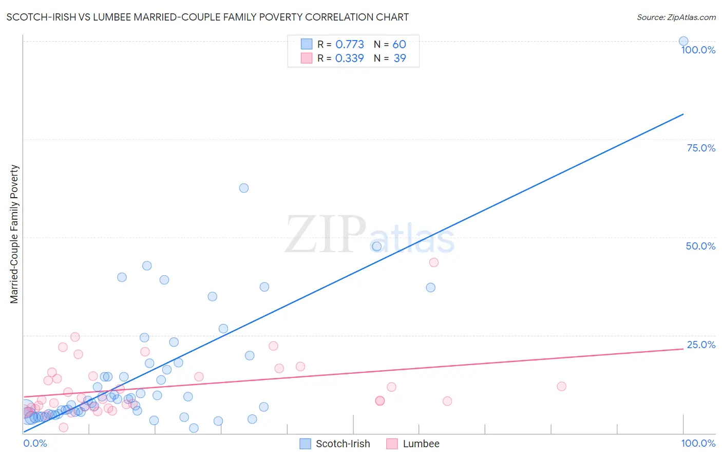 Scotch-Irish vs Lumbee Married-Couple Family Poverty