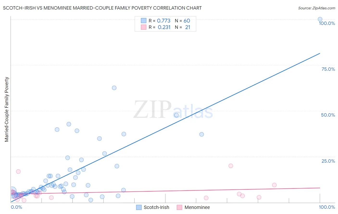 Scotch-Irish vs Menominee Married-Couple Family Poverty