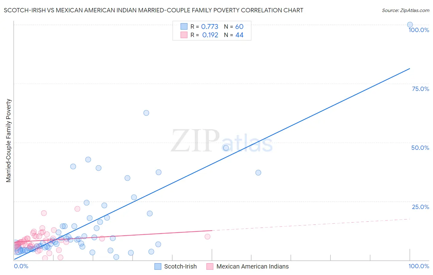 Scotch-Irish vs Mexican American Indian Married-Couple Family Poverty