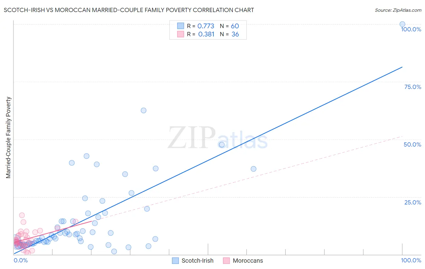 Scotch-Irish vs Moroccan Married-Couple Family Poverty
