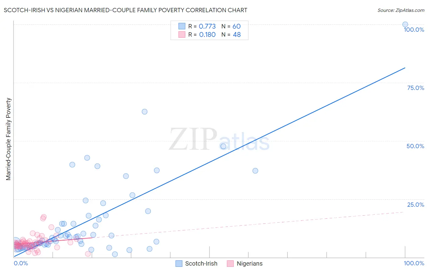 Scotch-Irish vs Nigerian Married-Couple Family Poverty