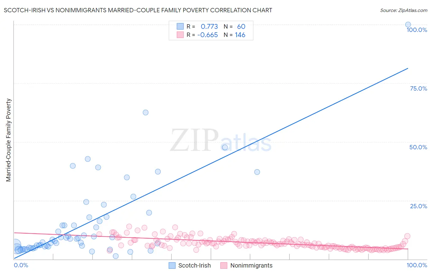 Scotch-Irish vs Nonimmigrants Married-Couple Family Poverty