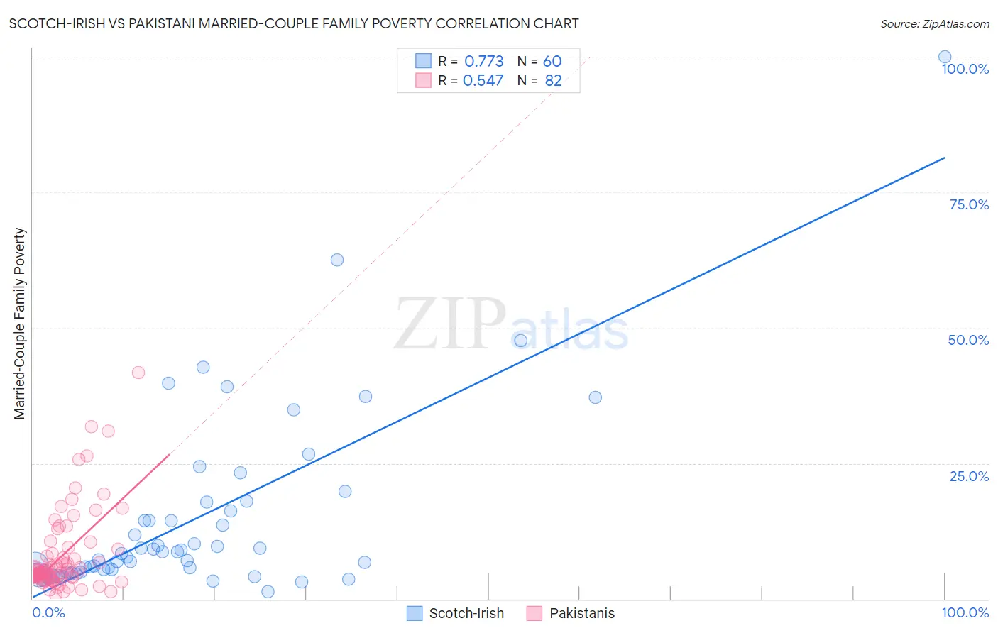 Scotch-Irish vs Pakistani Married-Couple Family Poverty