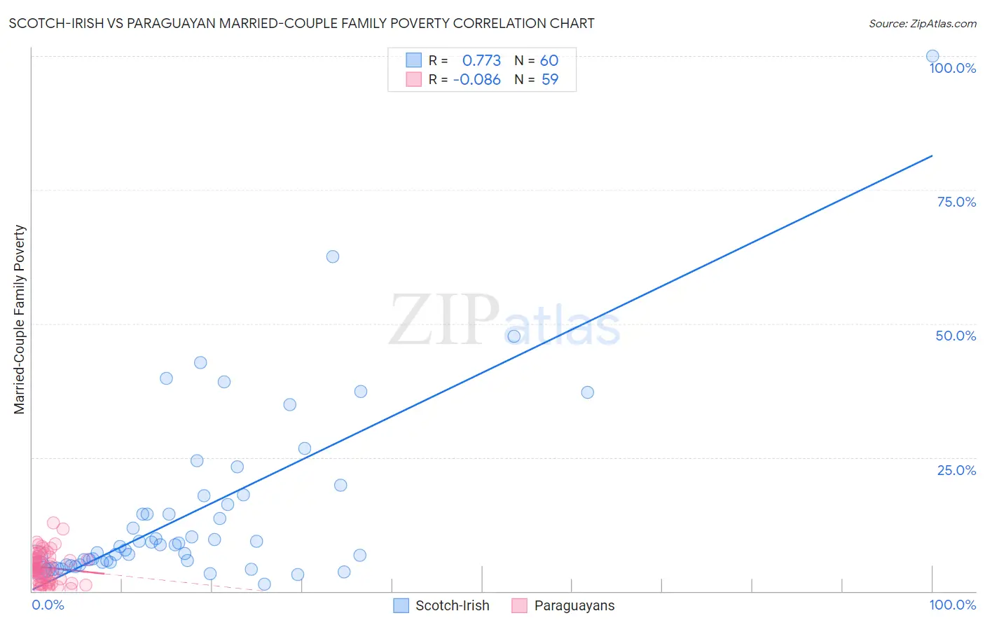 Scotch-Irish vs Paraguayan Married-Couple Family Poverty