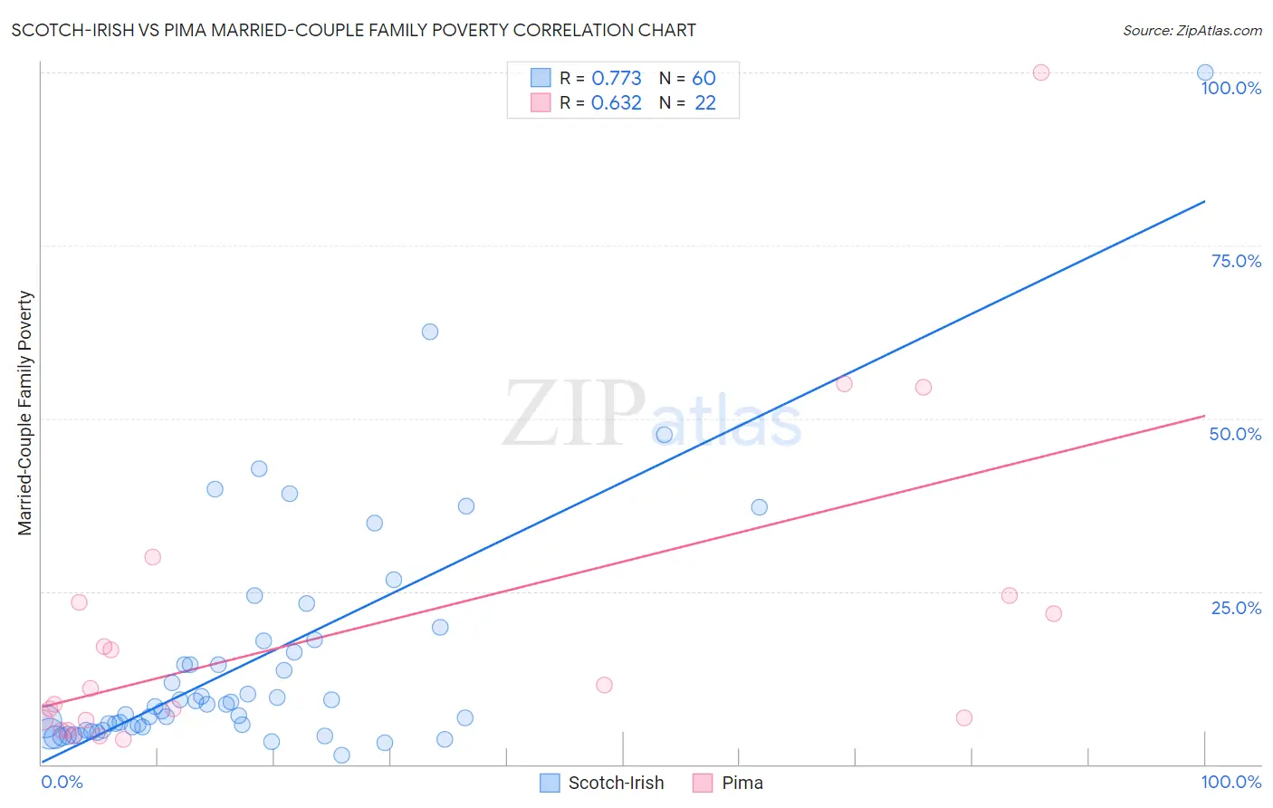 Scotch-Irish vs Pima Married-Couple Family Poverty