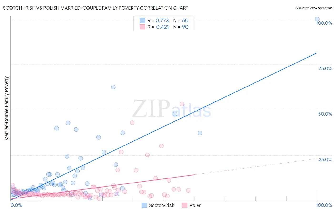 Scotch-Irish vs Polish Married-Couple Family Poverty