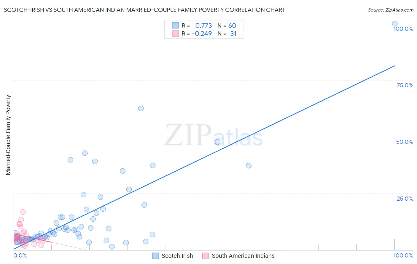 Scotch-Irish vs South American Indian Married-Couple Family Poverty