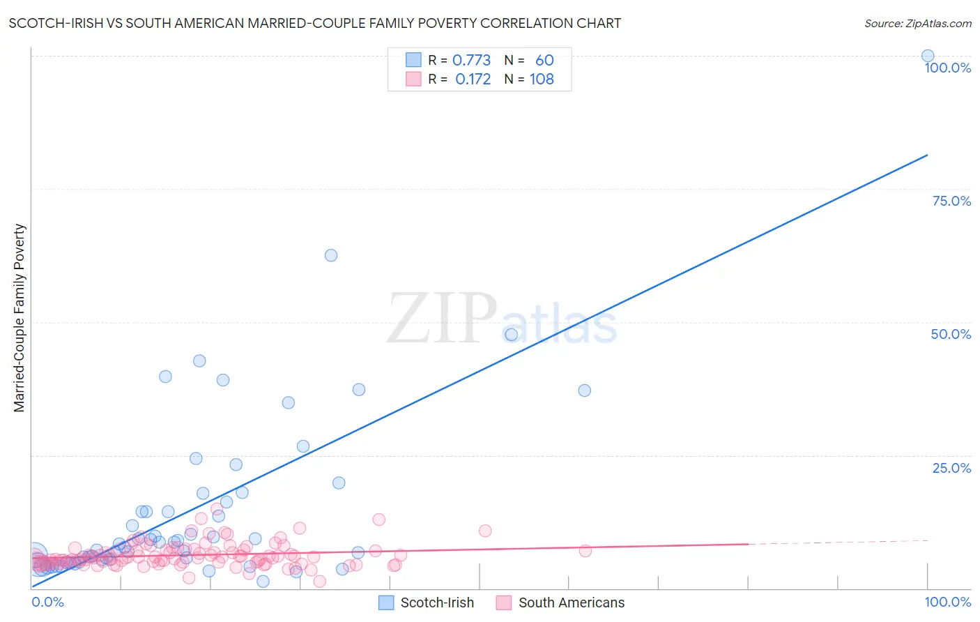 Scotch-Irish vs South American Married-Couple Family Poverty