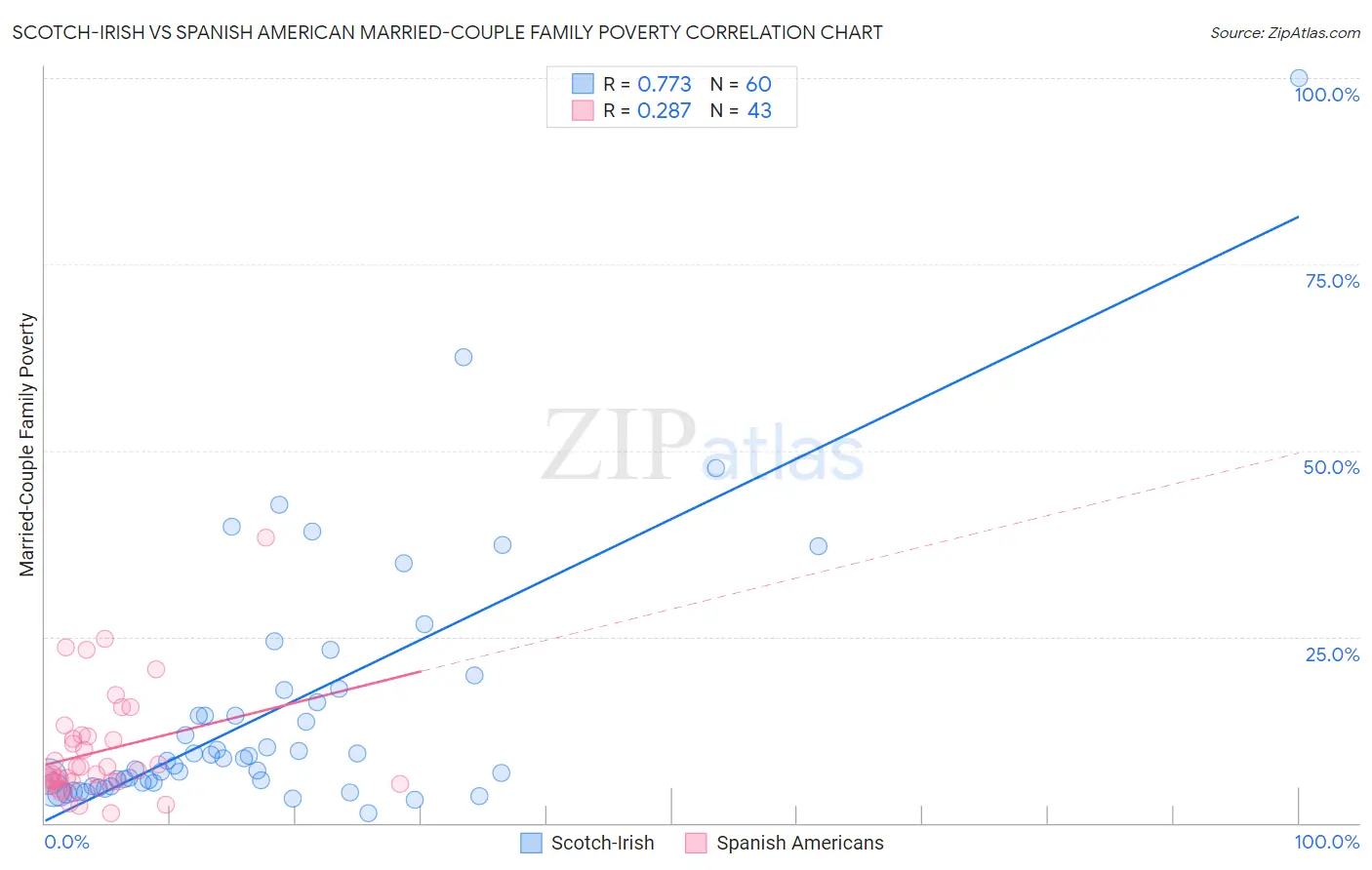 Scotch-Irish vs Spanish American Married-Couple Family Poverty