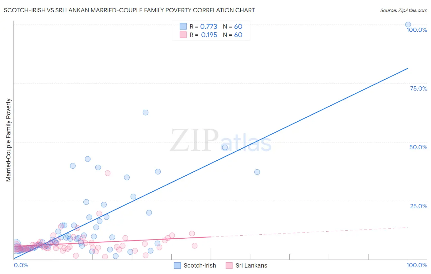 Scotch-Irish vs Sri Lankan Married-Couple Family Poverty