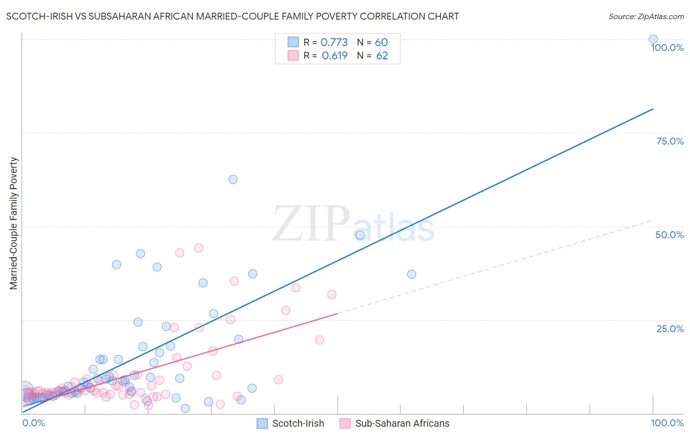 Scotch-Irish vs Subsaharan African Married-Couple Family Poverty