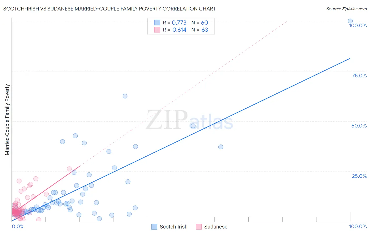Scotch-Irish vs Sudanese Married-Couple Family Poverty