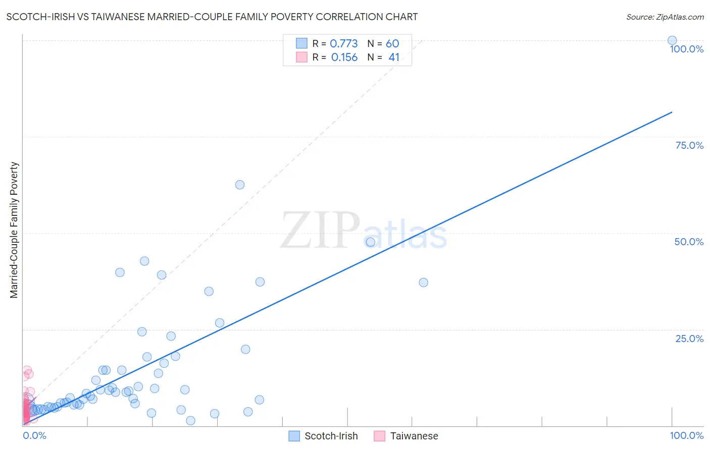 Scotch-Irish vs Taiwanese Married-Couple Family Poverty