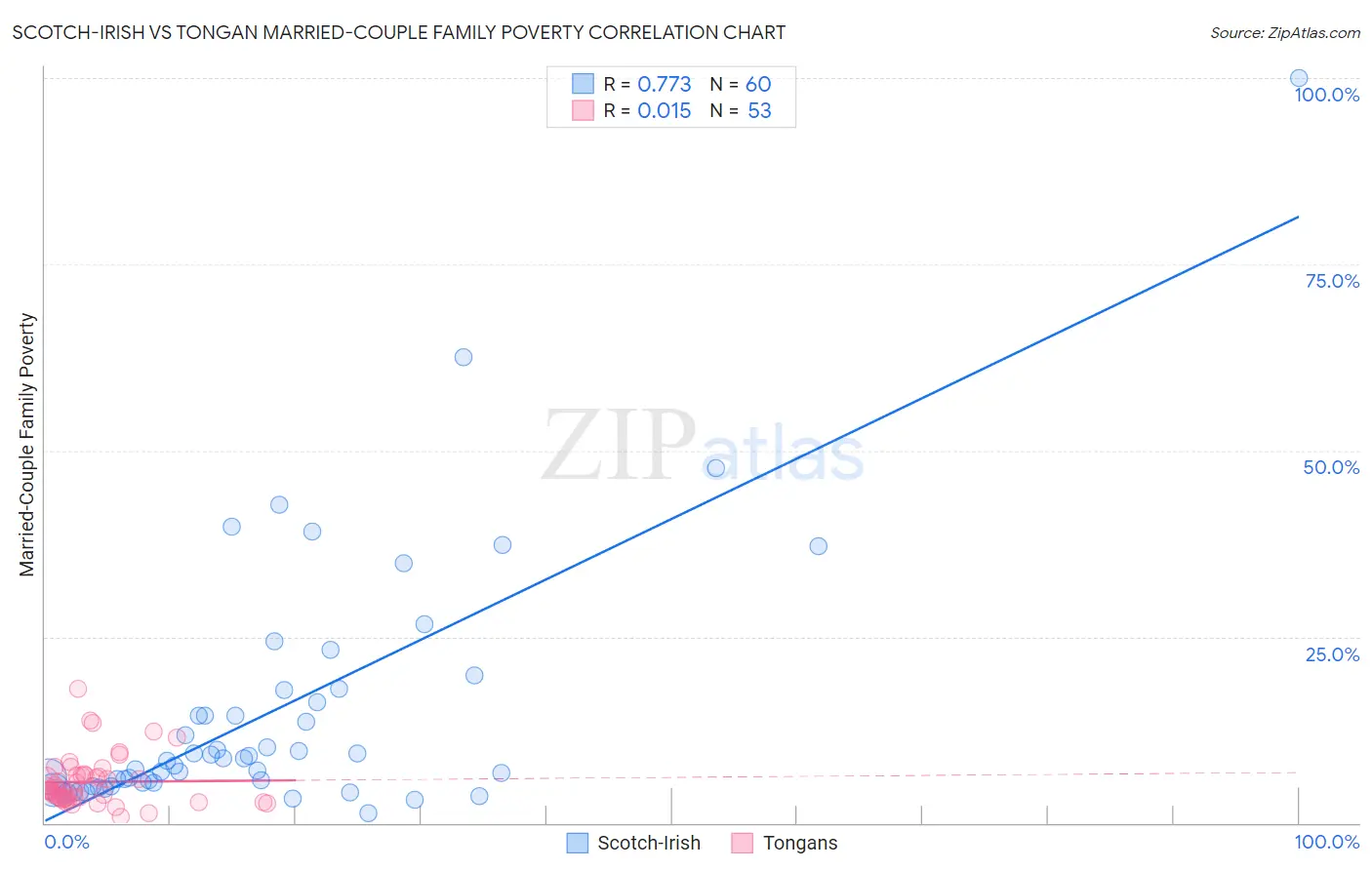 Scotch-Irish vs Tongan Married-Couple Family Poverty