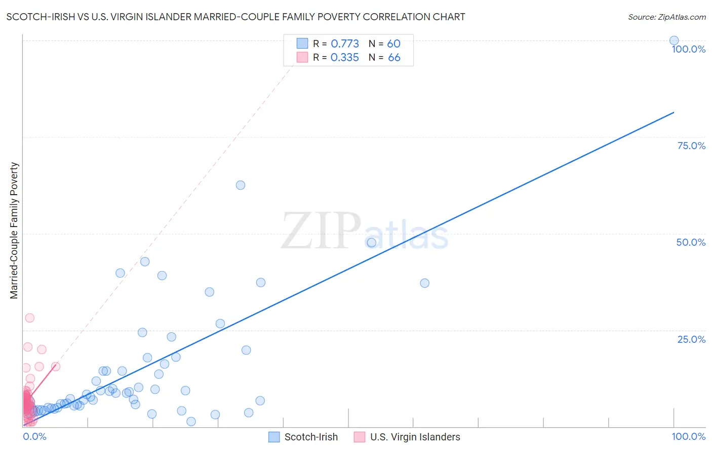 Scotch-Irish vs U.S. Virgin Islander Married-Couple Family Poverty