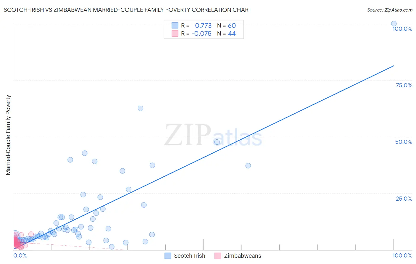 Scotch-Irish vs Zimbabwean Married-Couple Family Poverty