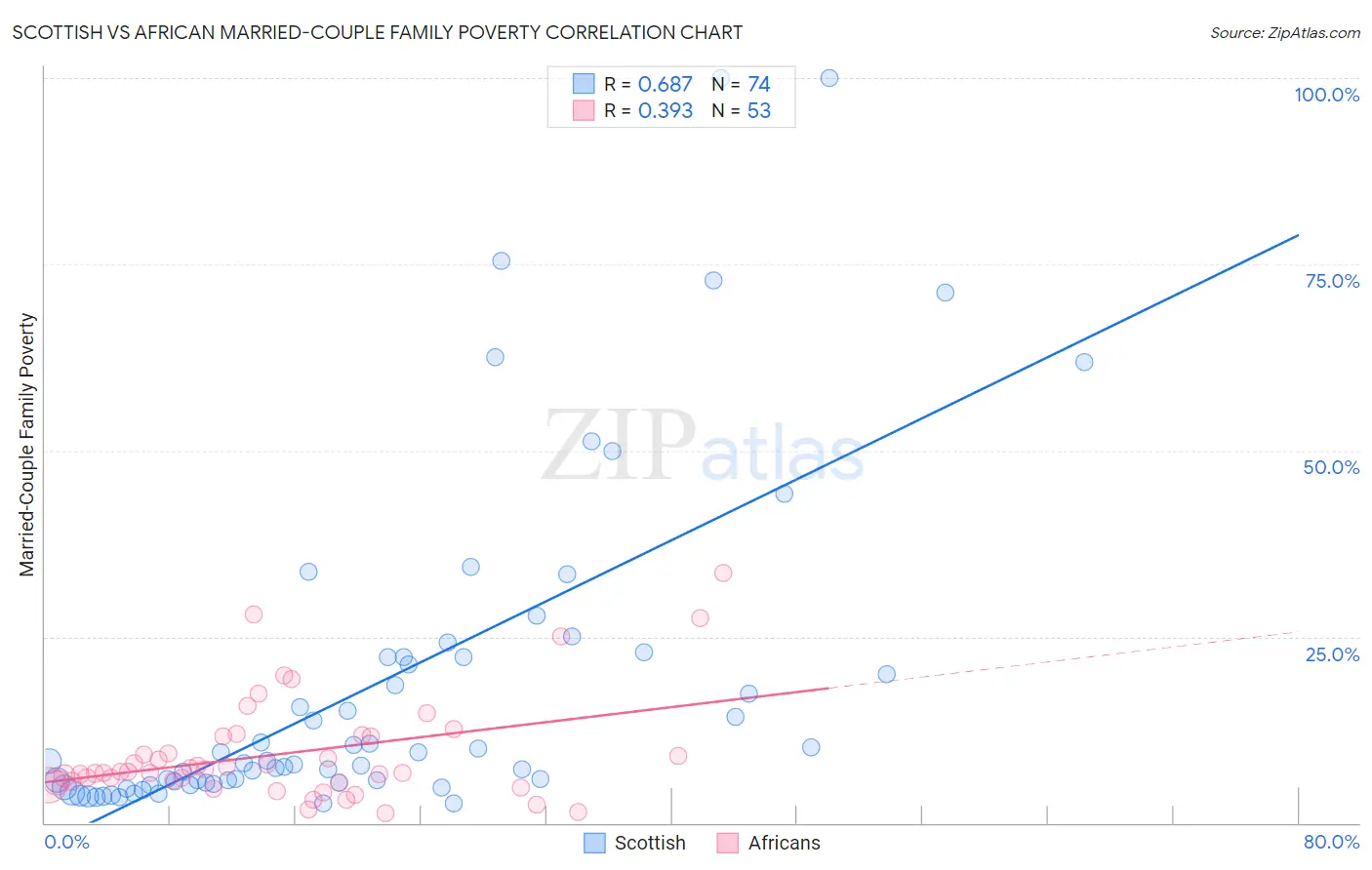 Scottish vs African Married-Couple Family Poverty