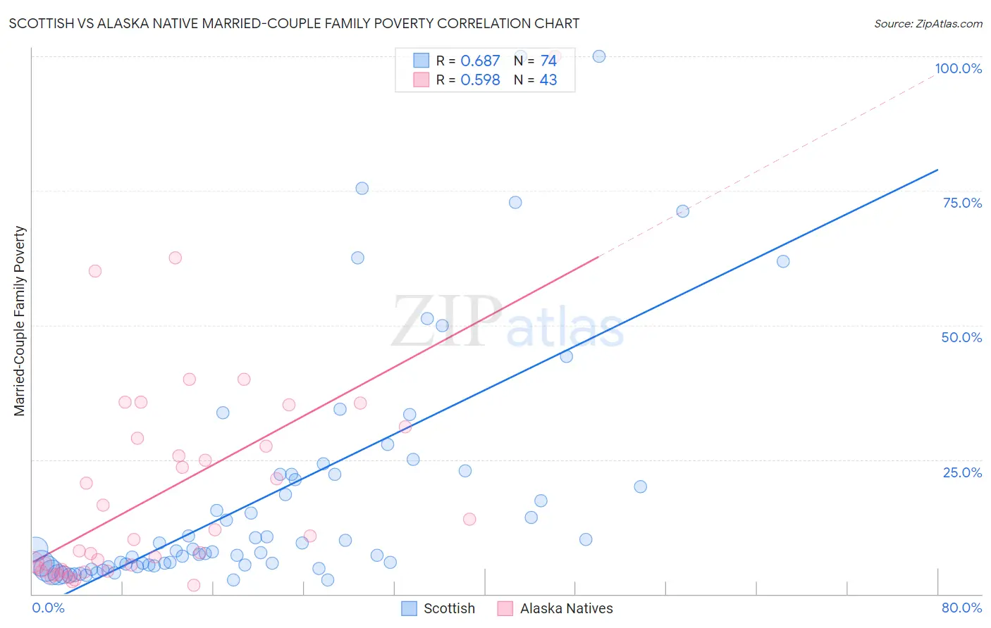 Scottish vs Alaska Native Married-Couple Family Poverty