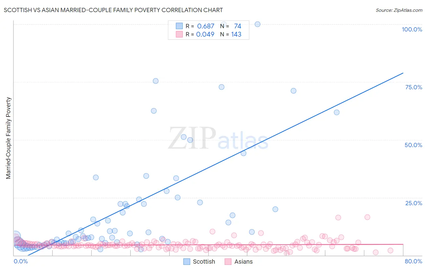 Scottish vs Asian Married-Couple Family Poverty