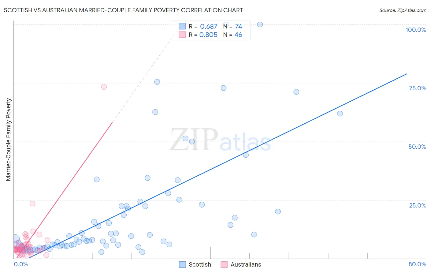 Scottish vs Australian Married-Couple Family Poverty