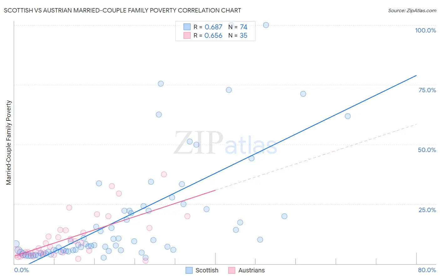 Scottish vs Austrian Married-Couple Family Poverty