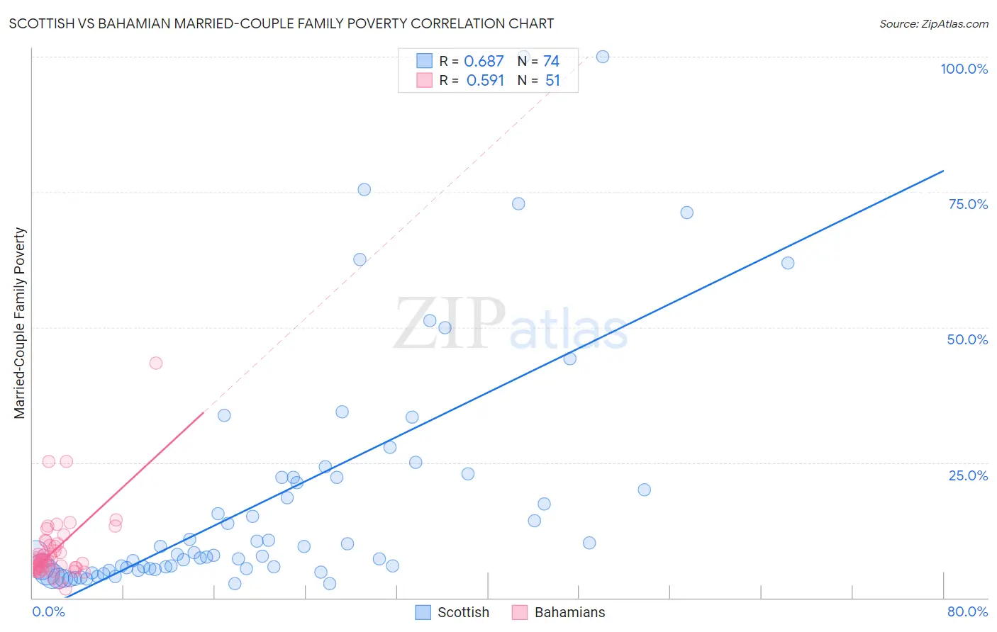 Scottish vs Bahamian Married-Couple Family Poverty