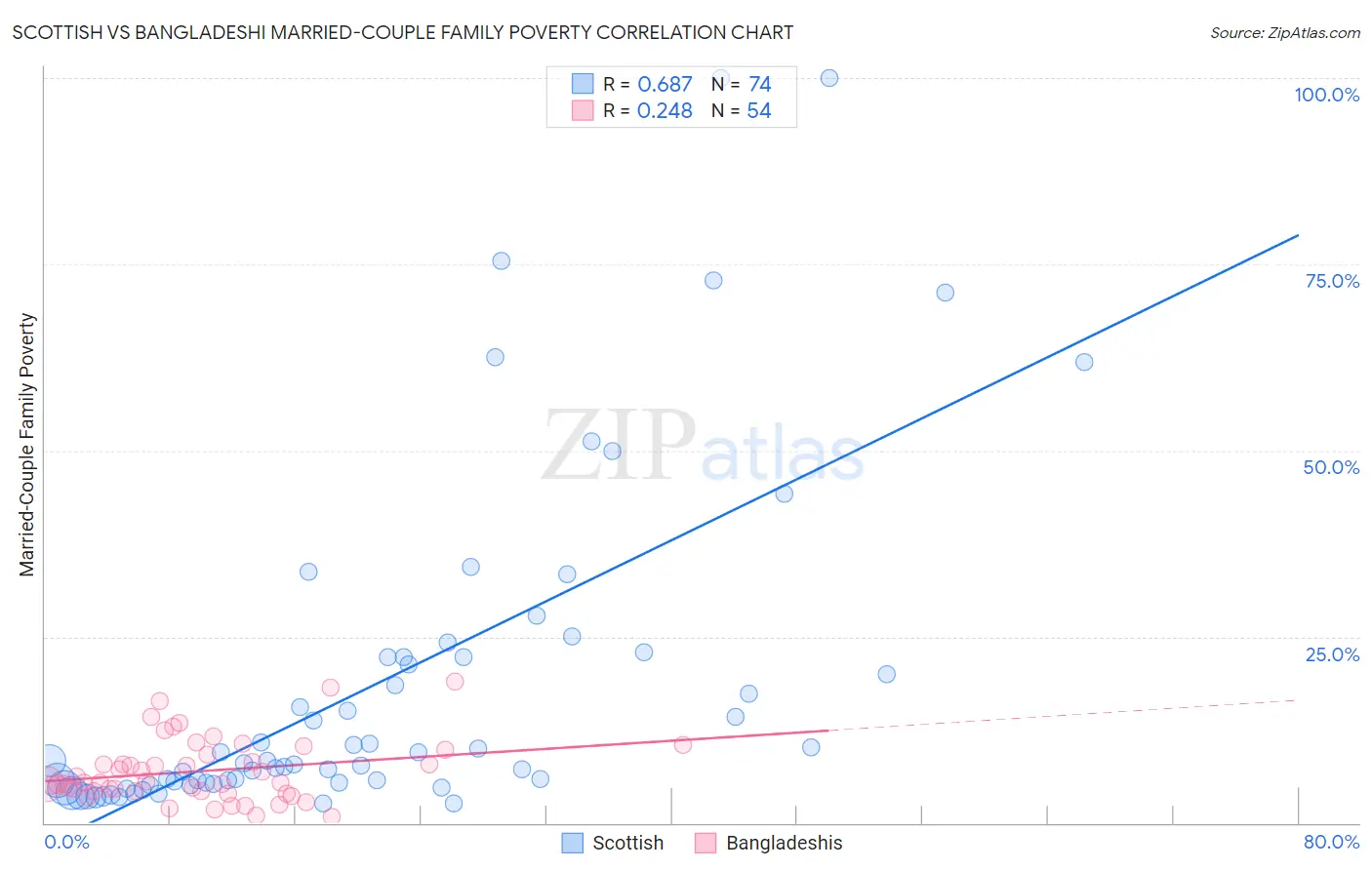 Scottish vs Bangladeshi Married-Couple Family Poverty