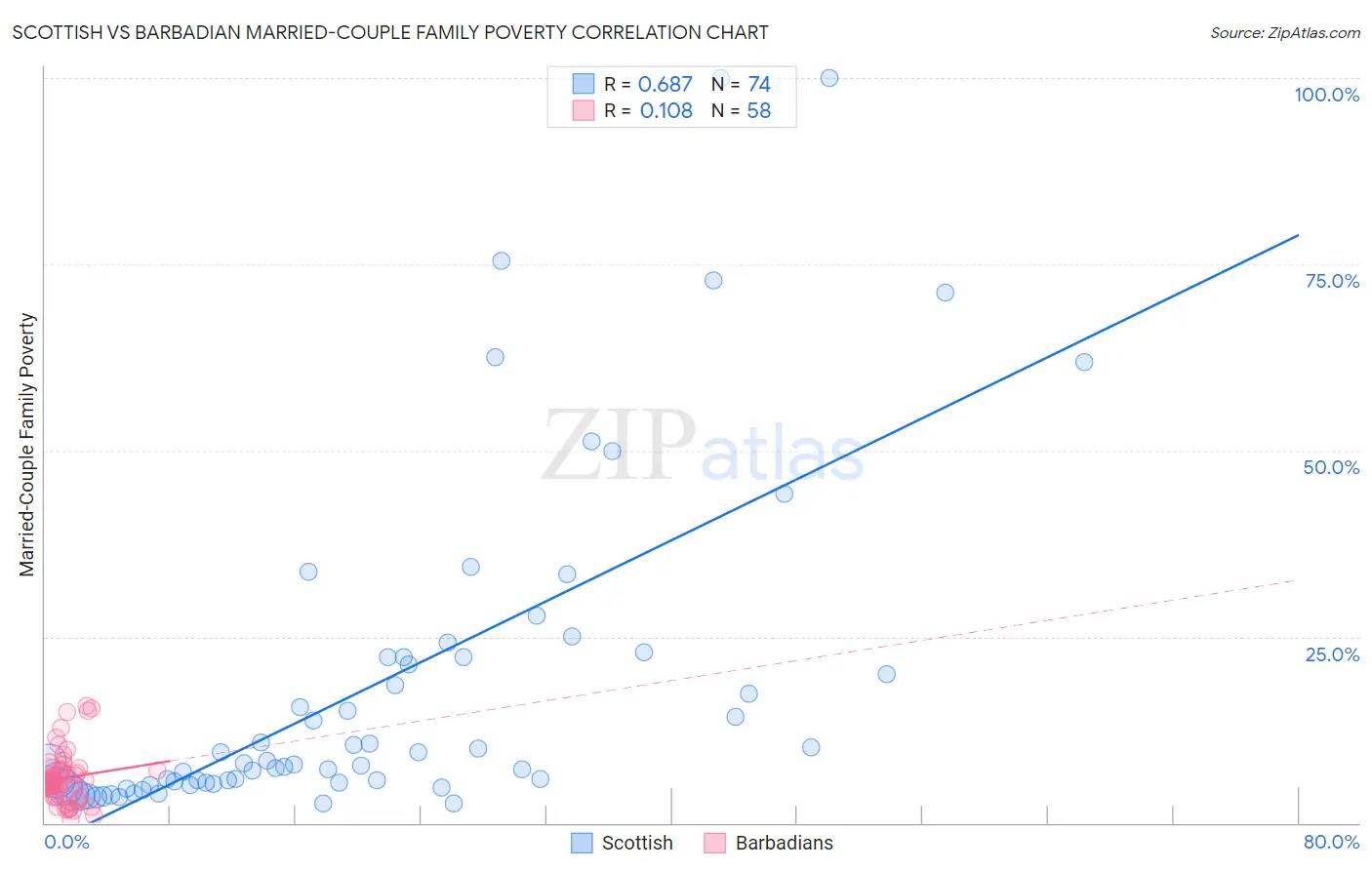 Scottish vs Barbadian Married-Couple Family Poverty