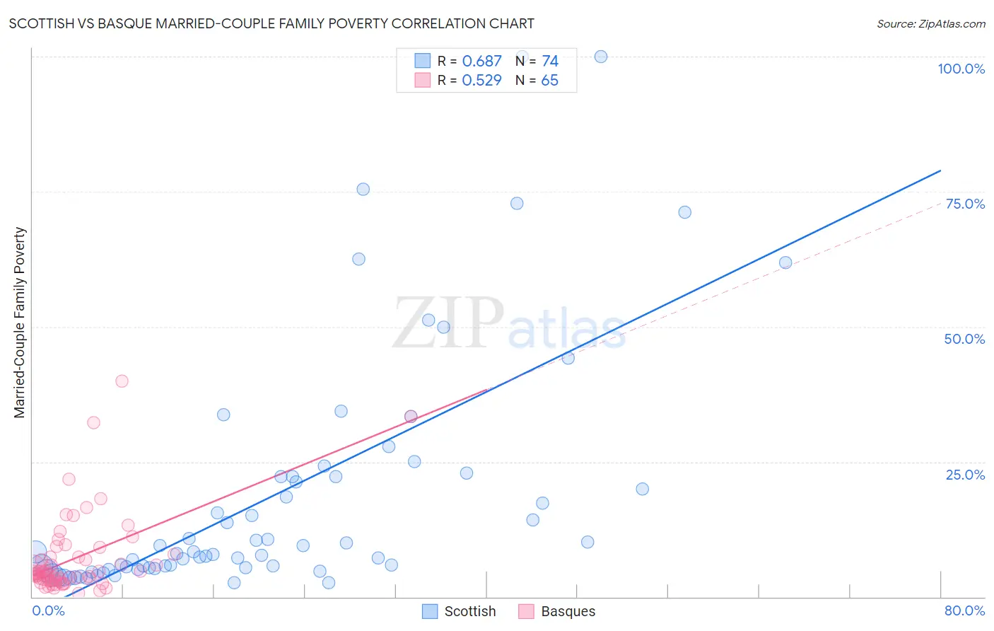 Scottish vs Basque Married-Couple Family Poverty
