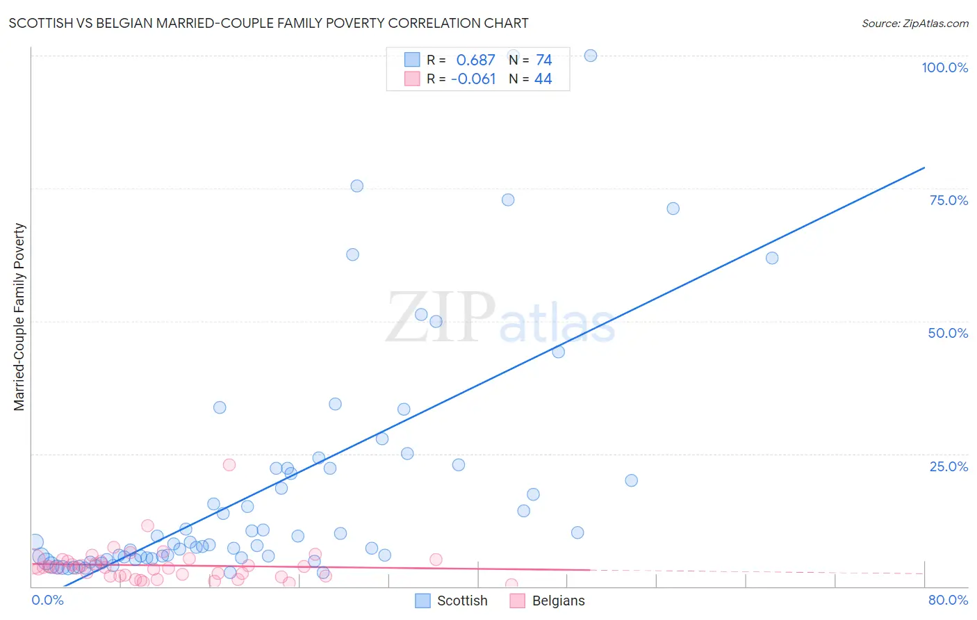 Scottish vs Belgian Married-Couple Family Poverty