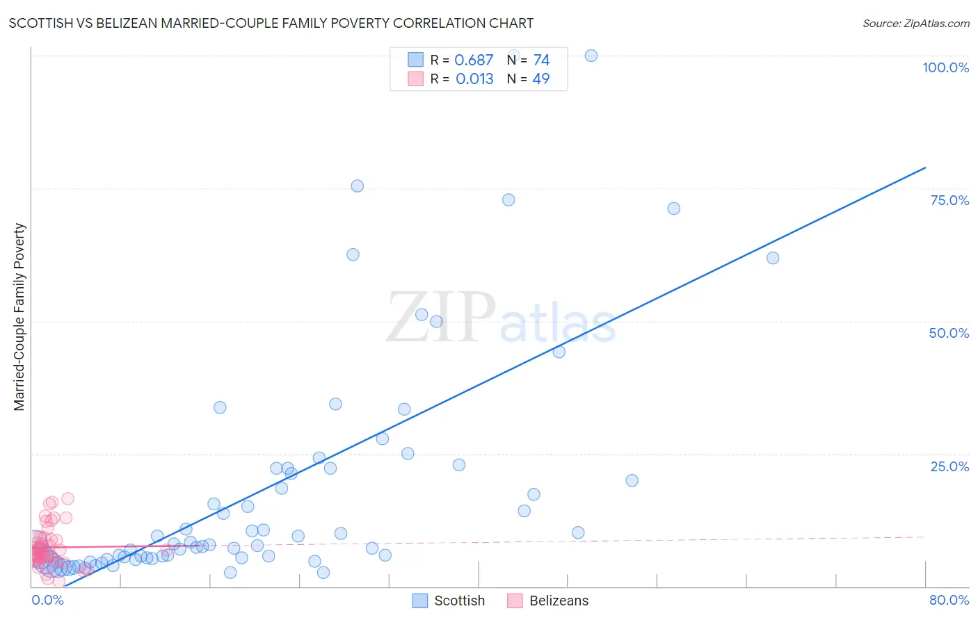 Scottish vs Belizean Married-Couple Family Poverty