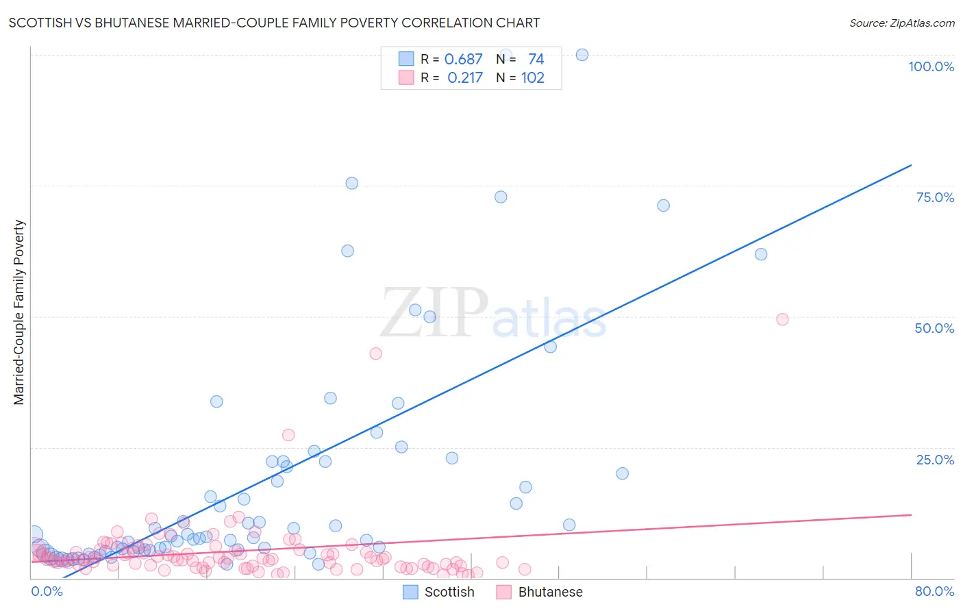 Scottish vs Bhutanese Married-Couple Family Poverty